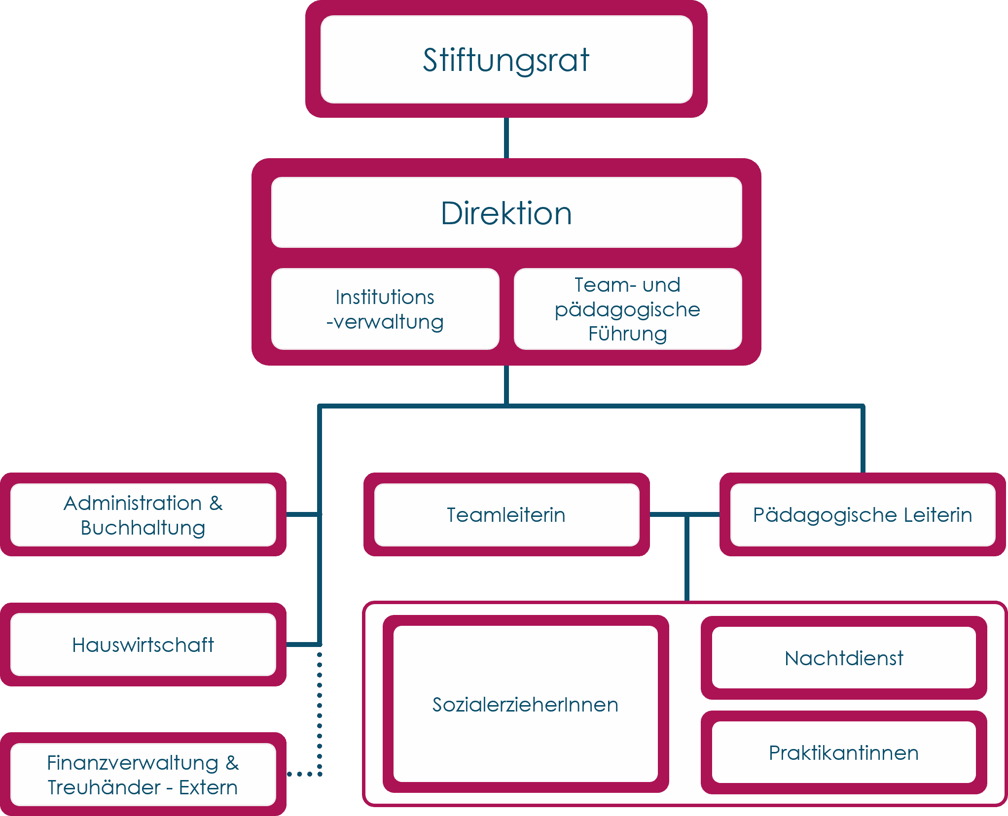 organigramme de